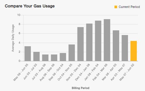 A bar chart showing average daily gas usage, over a 12 month period.